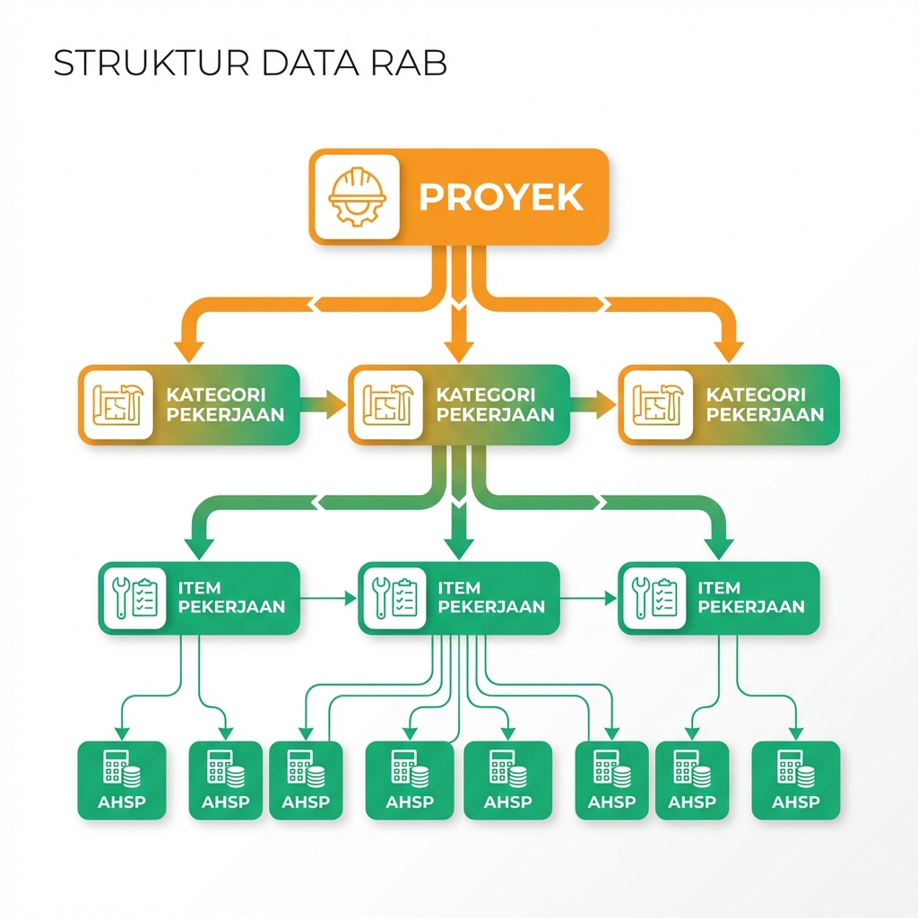 Diagram hierarki: Proyek → Kategori → Item → AHSP
